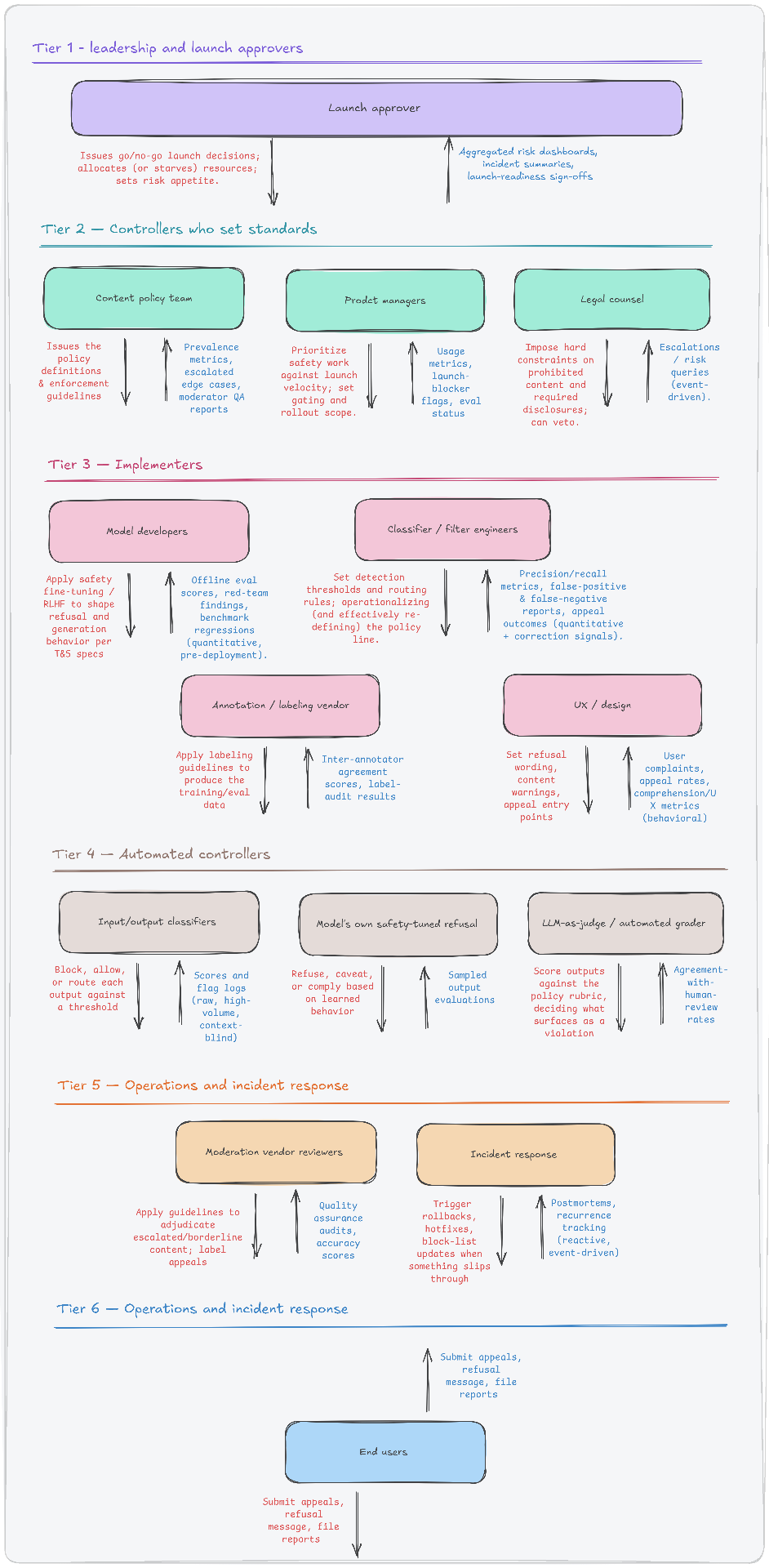 Example tiers of controllers for a safety policy: launch approvers, standard-setting teams, implementers, automated controllers, and operations / incident response.